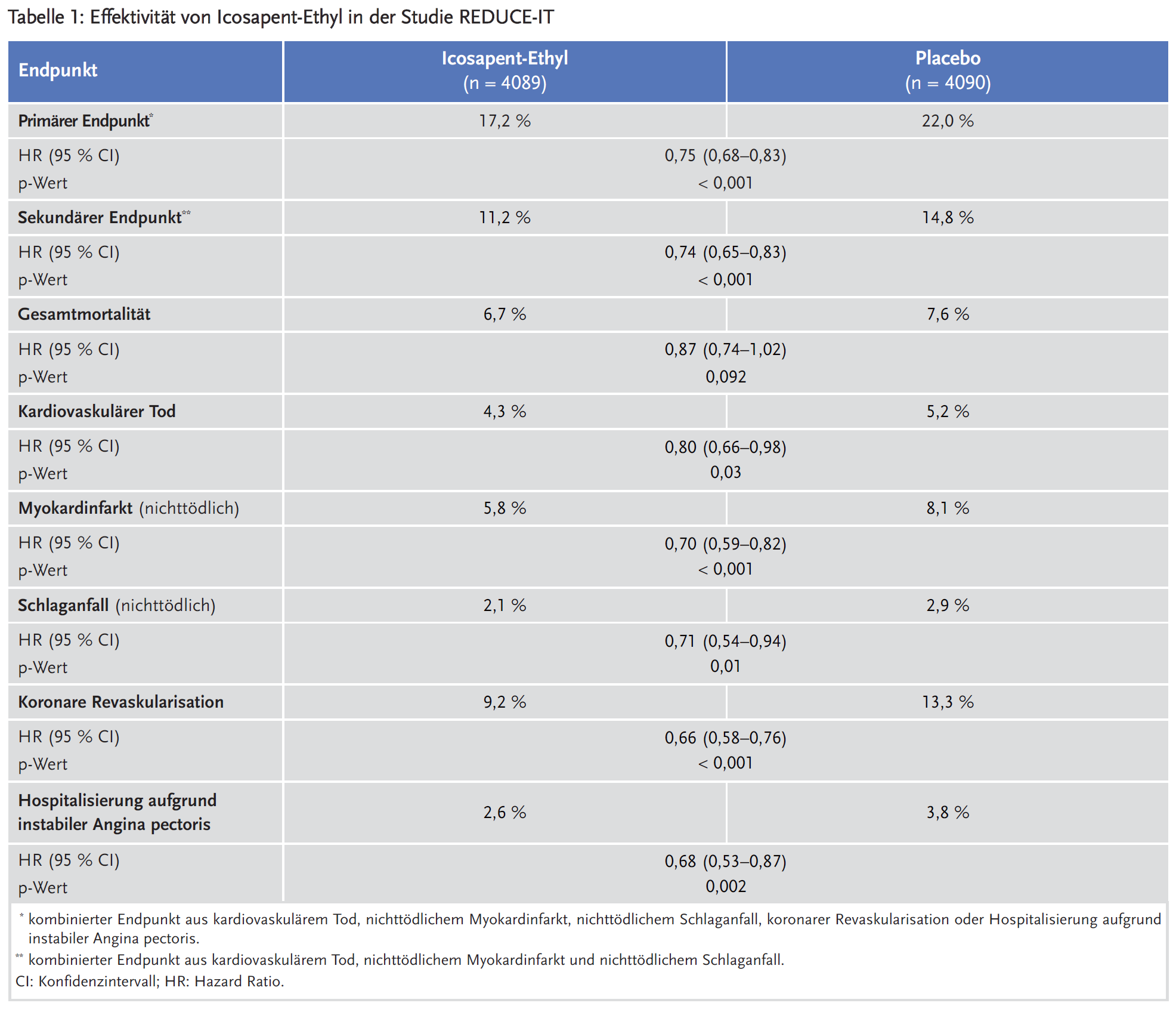 Tabelle 1: Effektivität von Icosapent-Ethyl in der Studie REDUCE-IT