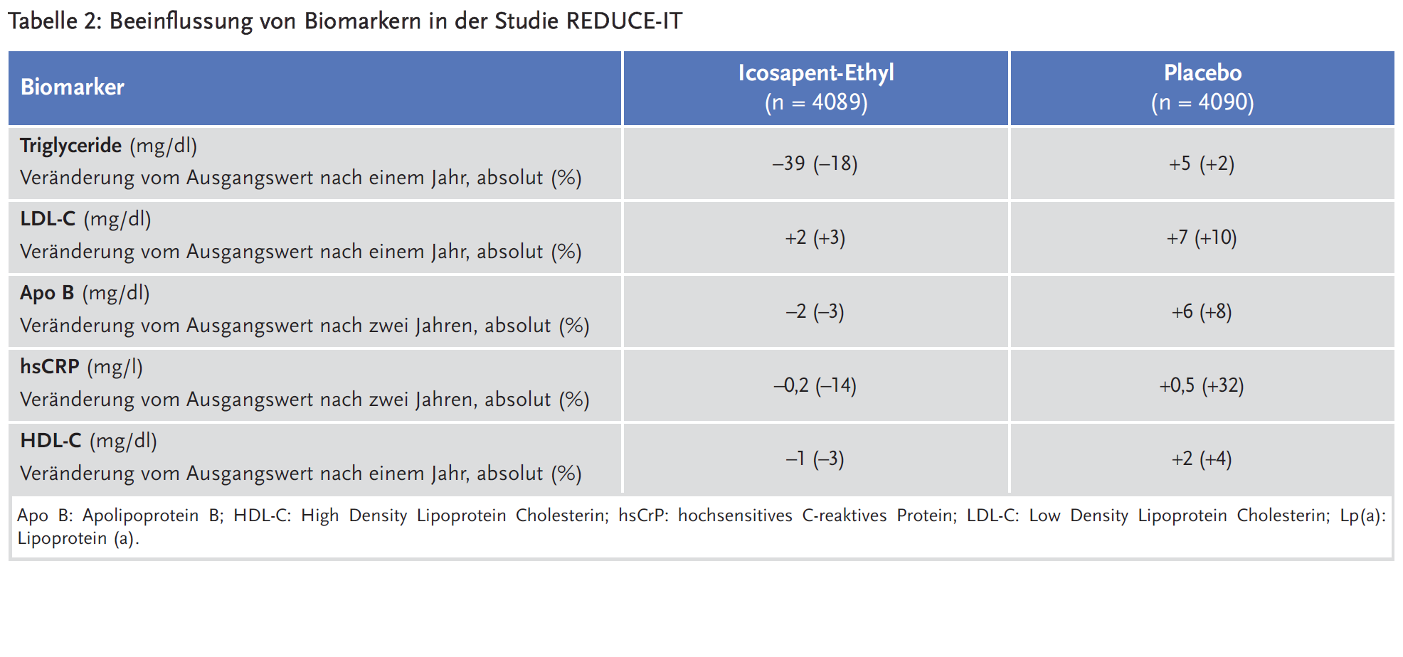 Tabelle 2: Beeinflussung von Biomarkern in der Studie REDUCE-IT