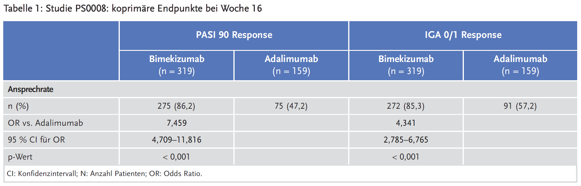 Tabelle 1: Studie PS0008: koprimäre Endpunkte bei Woche 16