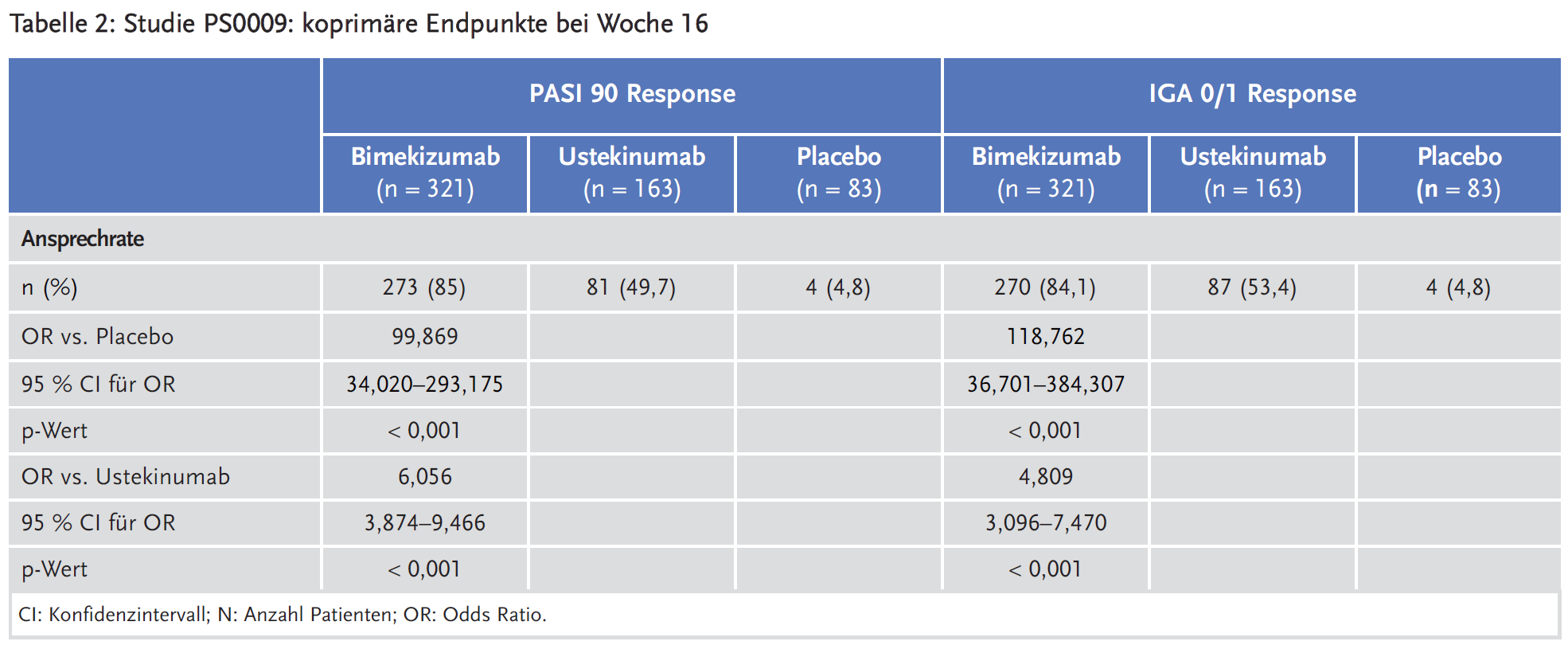 Tabelle 2: Studie PS0009: koprimäre Endpunkte bei Woche 16