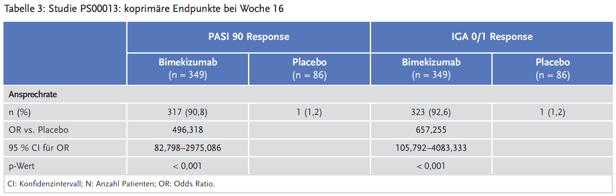 Tabelle 3: Studie PS00013: koprimäre Endpunkte bei Woche 16