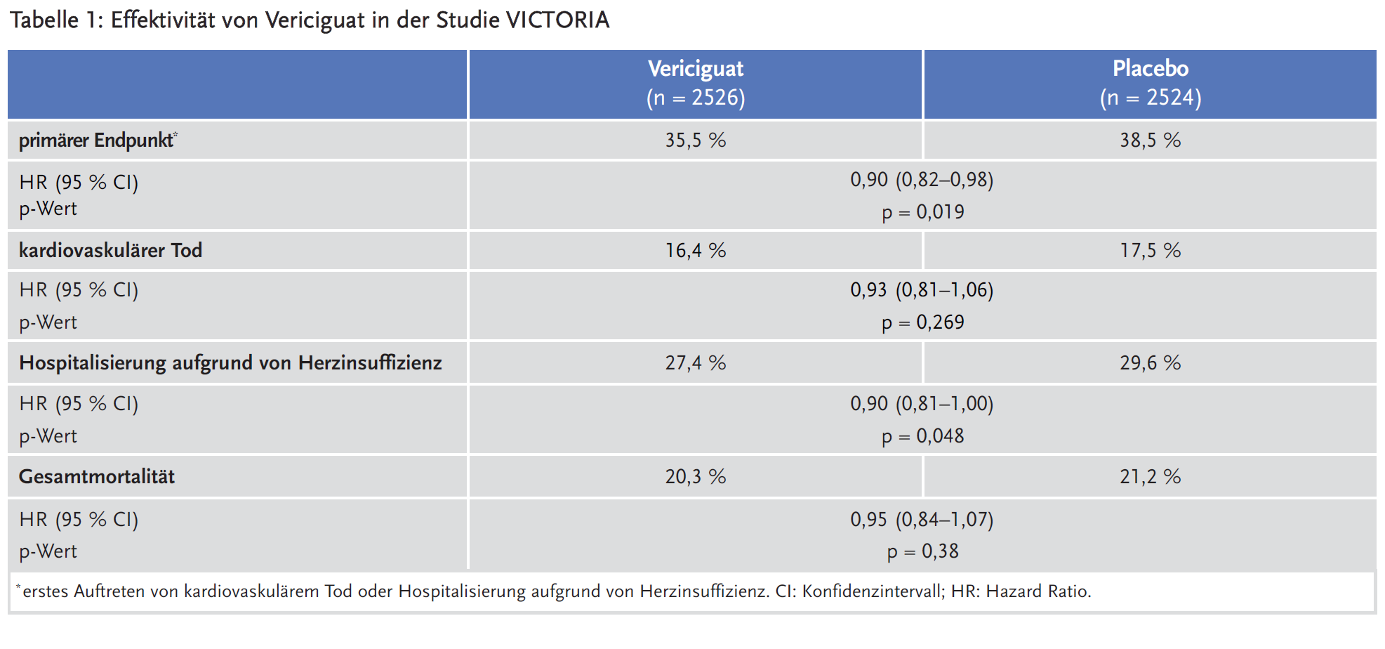 Tabelle 1: Effektivität von Vericiguat in der Studie VICTORIA