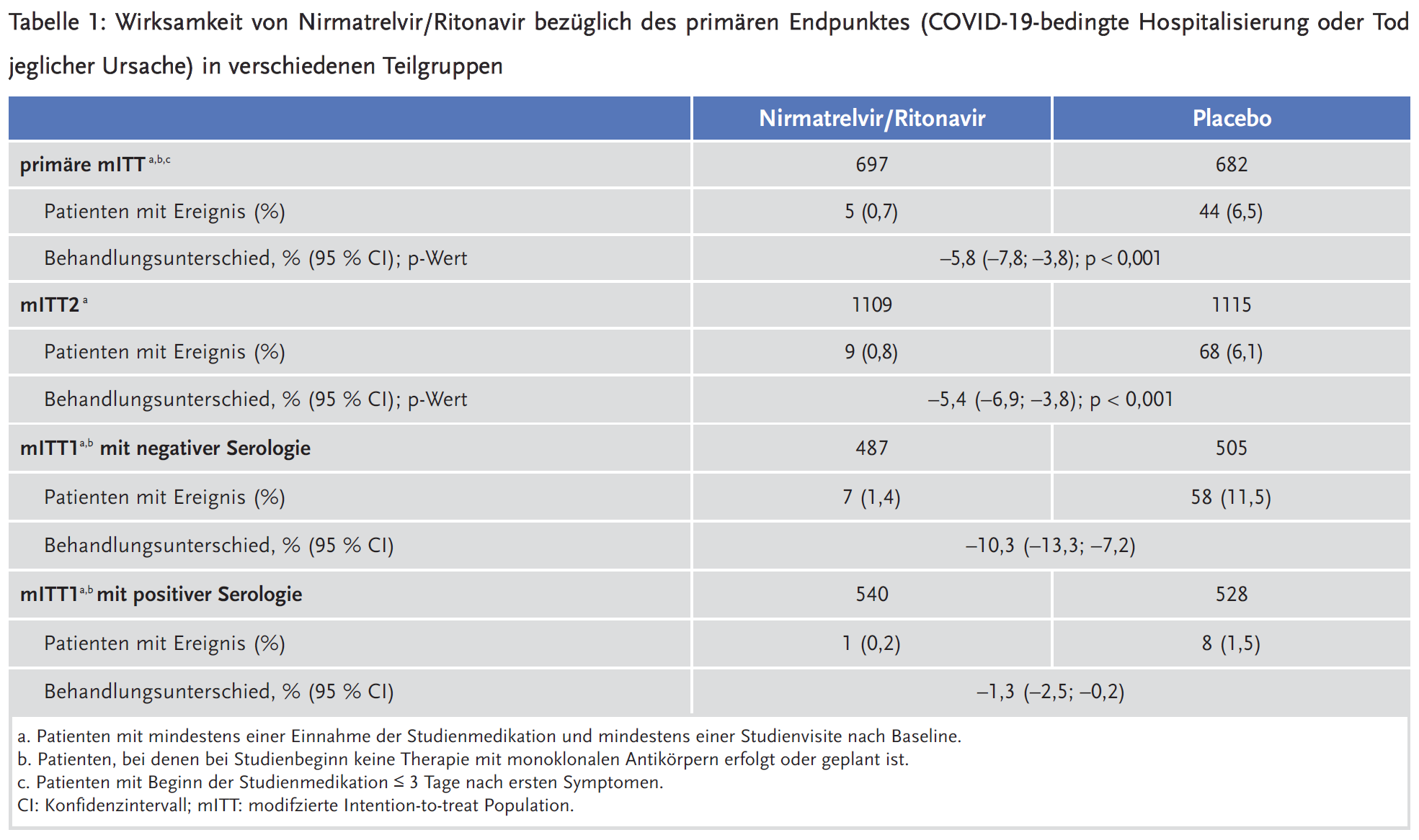 Tabelle 1: Wirksamkeit von Nirmatrelvir/Ritonavir bezüglich des primären Endpunktes (COVID-19-bedingte Hospitalisierung oder Tod jeglicher Ursache) in verschiedenen Teilgruppen