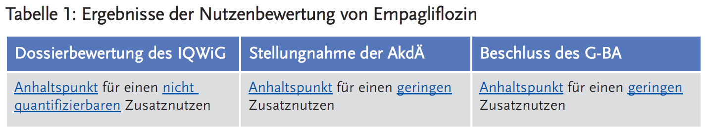 Tabelle 1: Ergebnisse der Nutzenbewertung von Empagliflozin