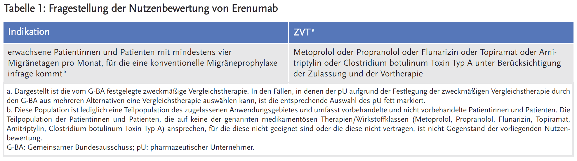 Tabelle 1: Fragestellung der Nutzenbewertung von Erenumab