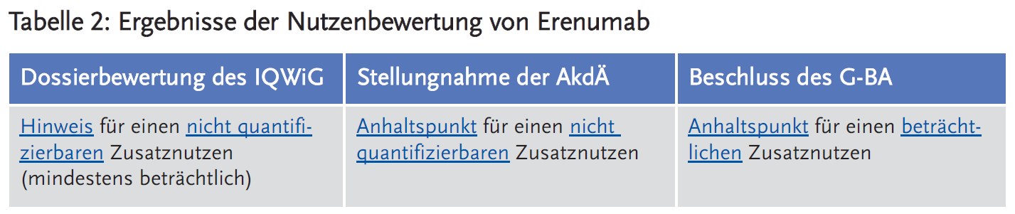 Tabelle 2: Ergebnisse der Nutzenbewertung von Erenumab