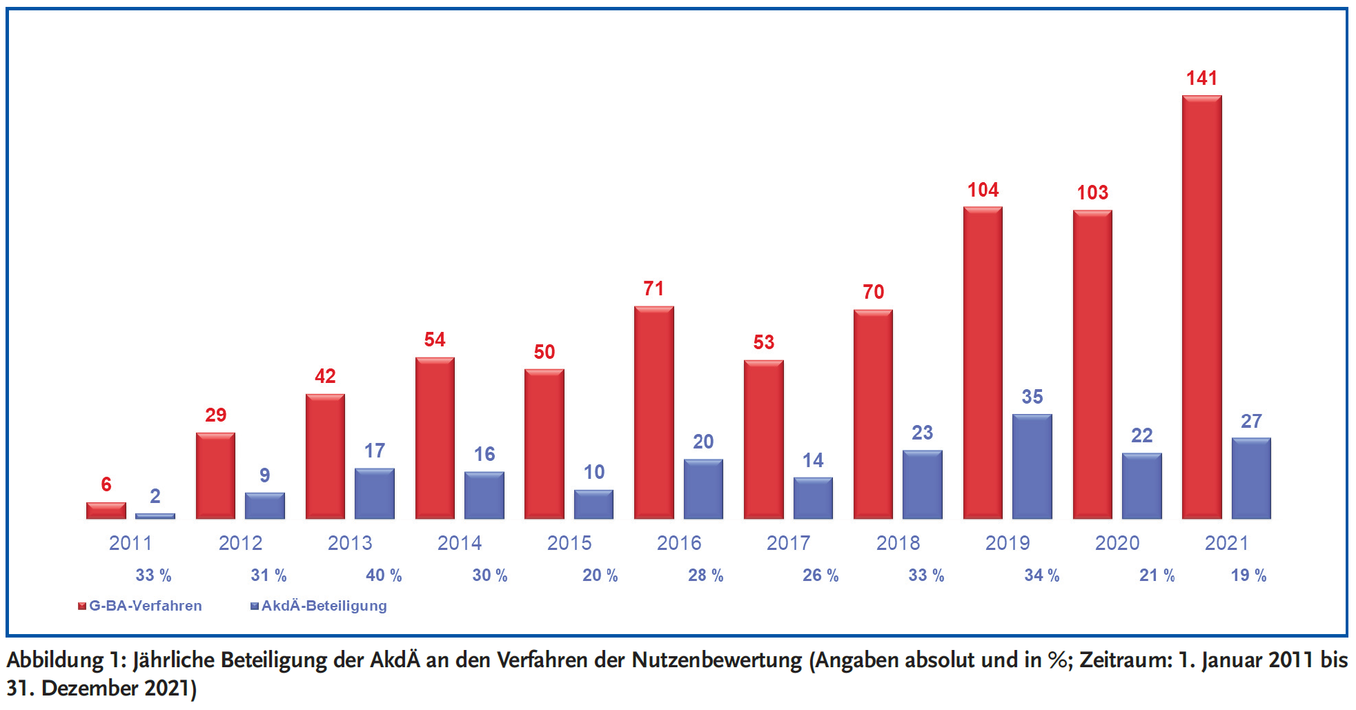 Abbildung 1: Jährliche Beteiligung der AkdÄ an den Verfahren der Nutzenbewertung.