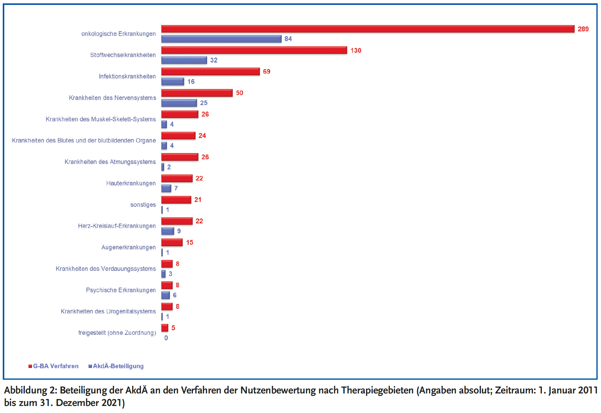 Abbildung 2: Beteiligung der AkdÄ an den Verfahren der Nutzenbewertung nach Therapiegebieten.