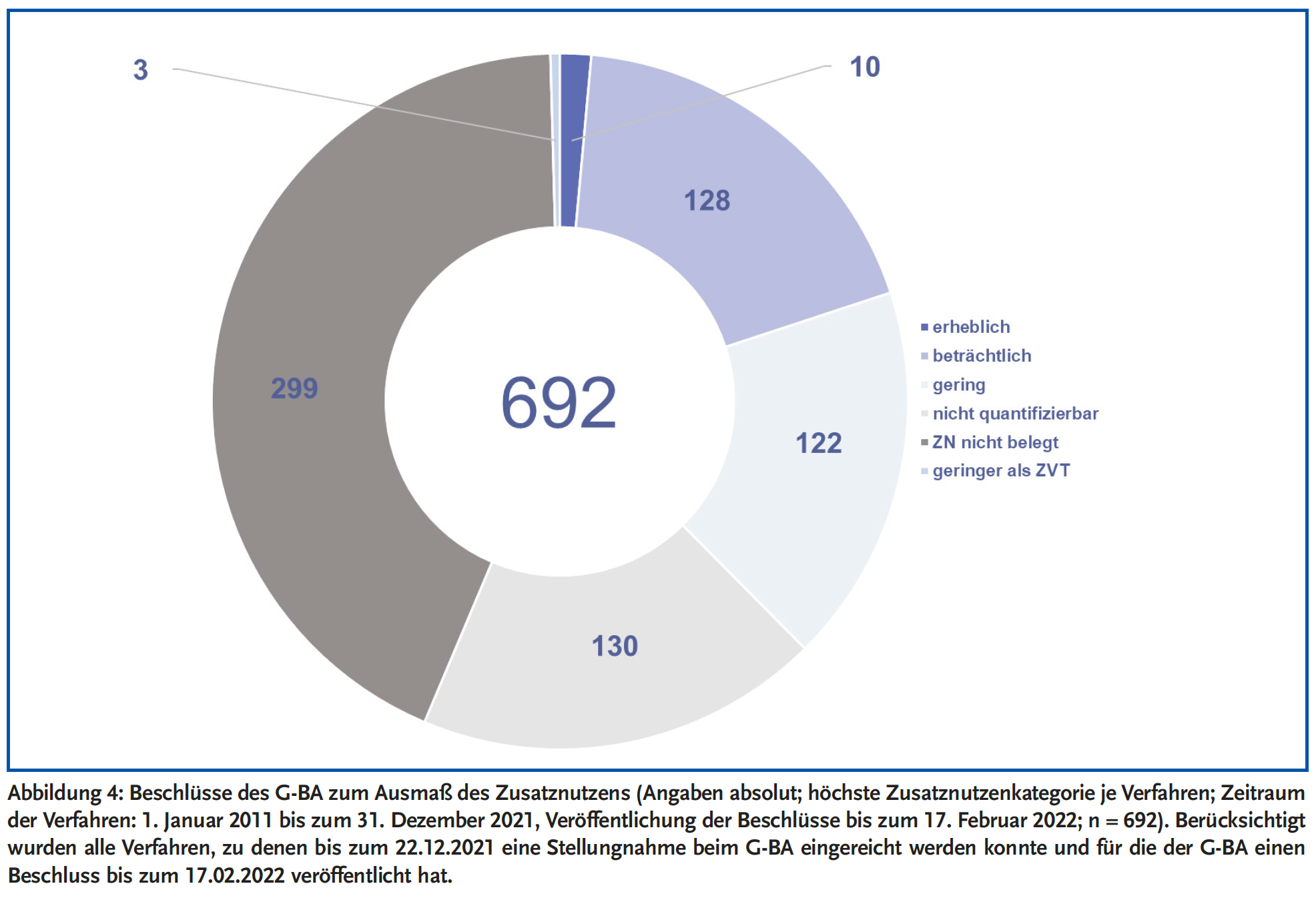 Abbildung 4: Beschlüsse des G-BA zum Ausmaß des Zusatznutzens. Berücksichtigt wurden alle Verfahren, zu denen bis zum 22.12.2021 eine Stellungnahme beim G-BA eingereicht werden konnte und für die der G-BA einen Beschluss bis zum 17.02.2022 veröffentlicht hat.