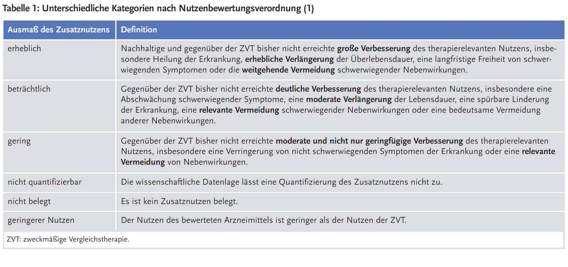 Tabelle 1: Unterschiedliche Kategorien nach Nutzenbewertungsverordnung (1)