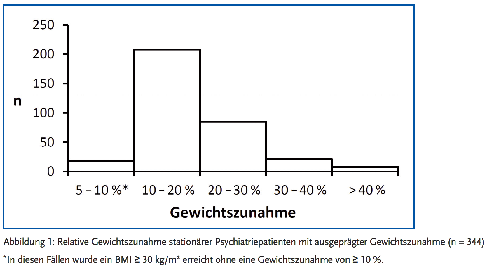 Abbildung 1: Relative Gewichtszunahme stationärer Psychiatriepatienten mit ausgeprägter Gewichtszunahme (n = 344).