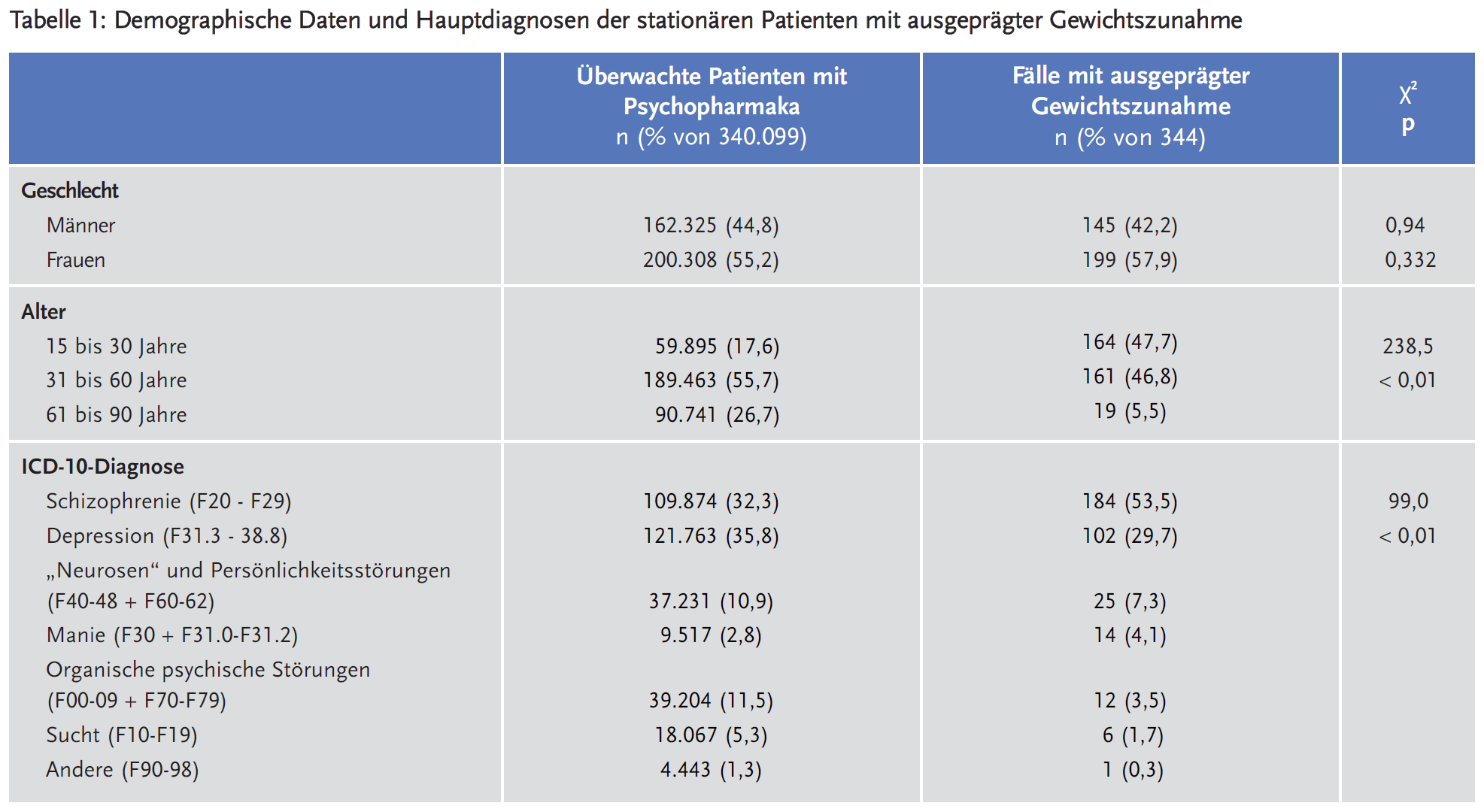 Tabelle 1: Demographische Daten und Hauptdiagnosen der stationären Patienten mit ausgeprägter Gewichtszunahme.