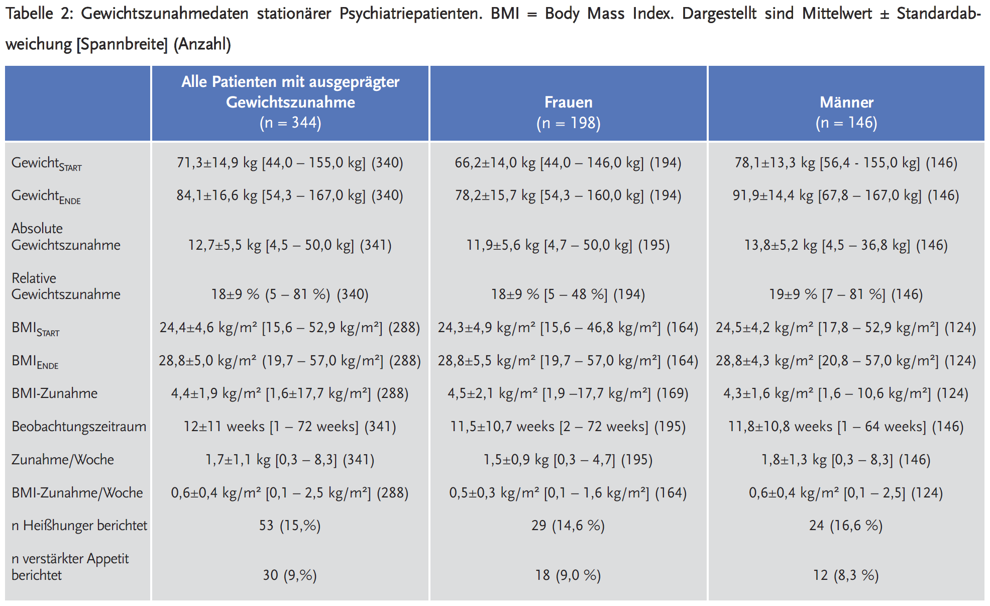 Tabelle 2: Gewichtszunahmedaten stationärer Psychiatriepatienten.