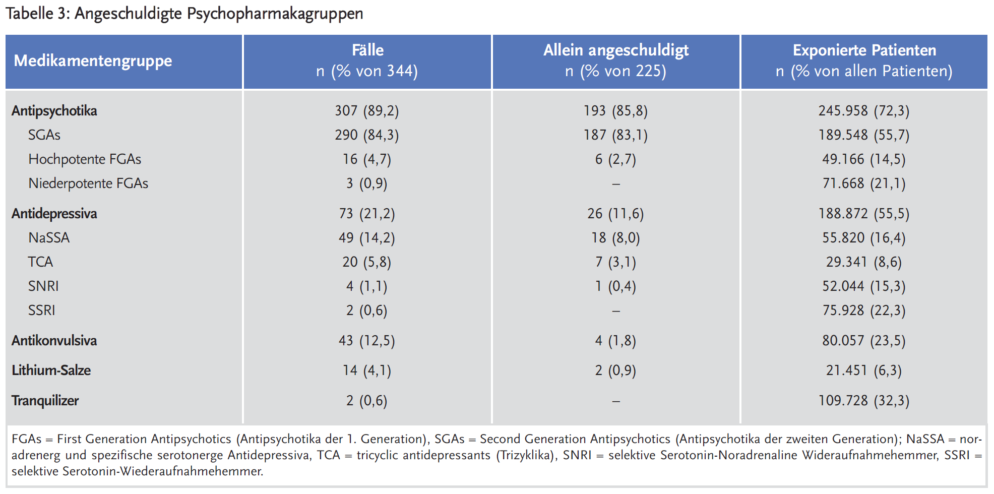 Tabelle 3: Angeschuldigte Psychopharmakagruppen.