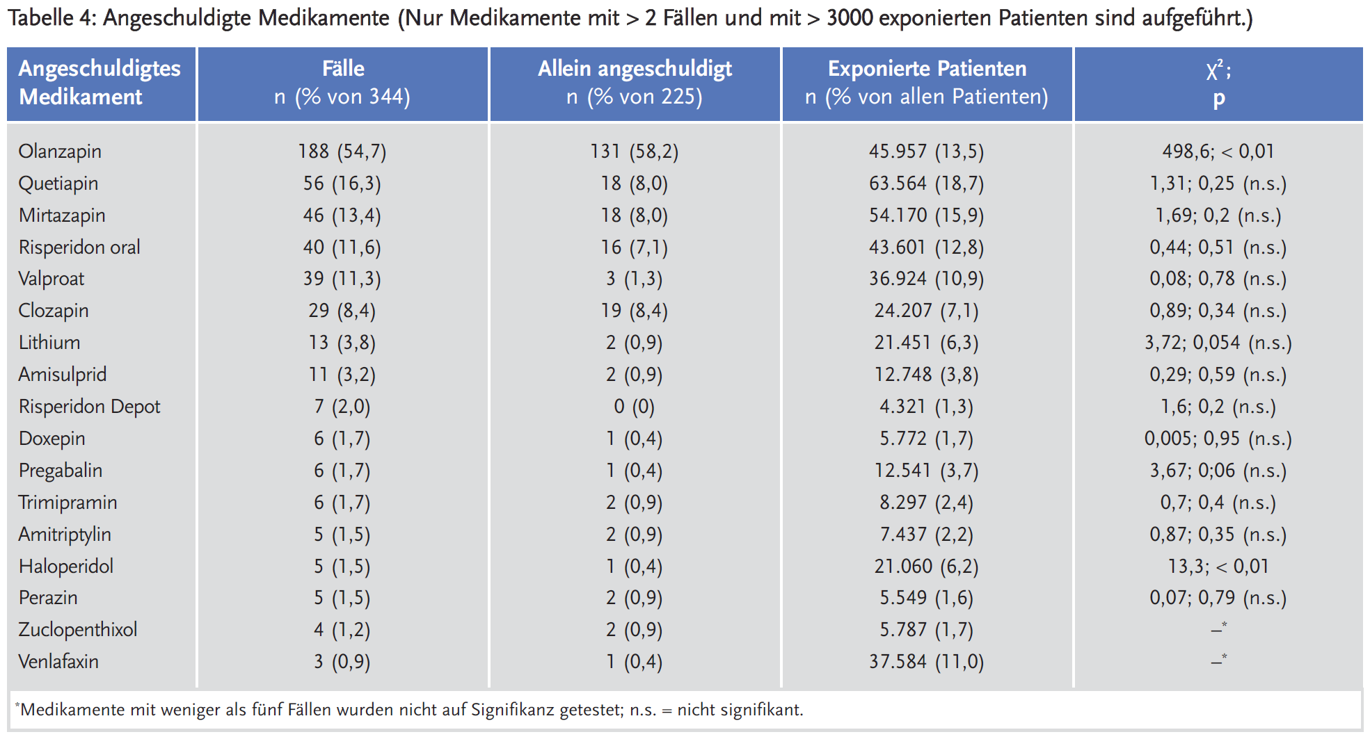 Tabelle 4: Angeschuldigte Medikamente.